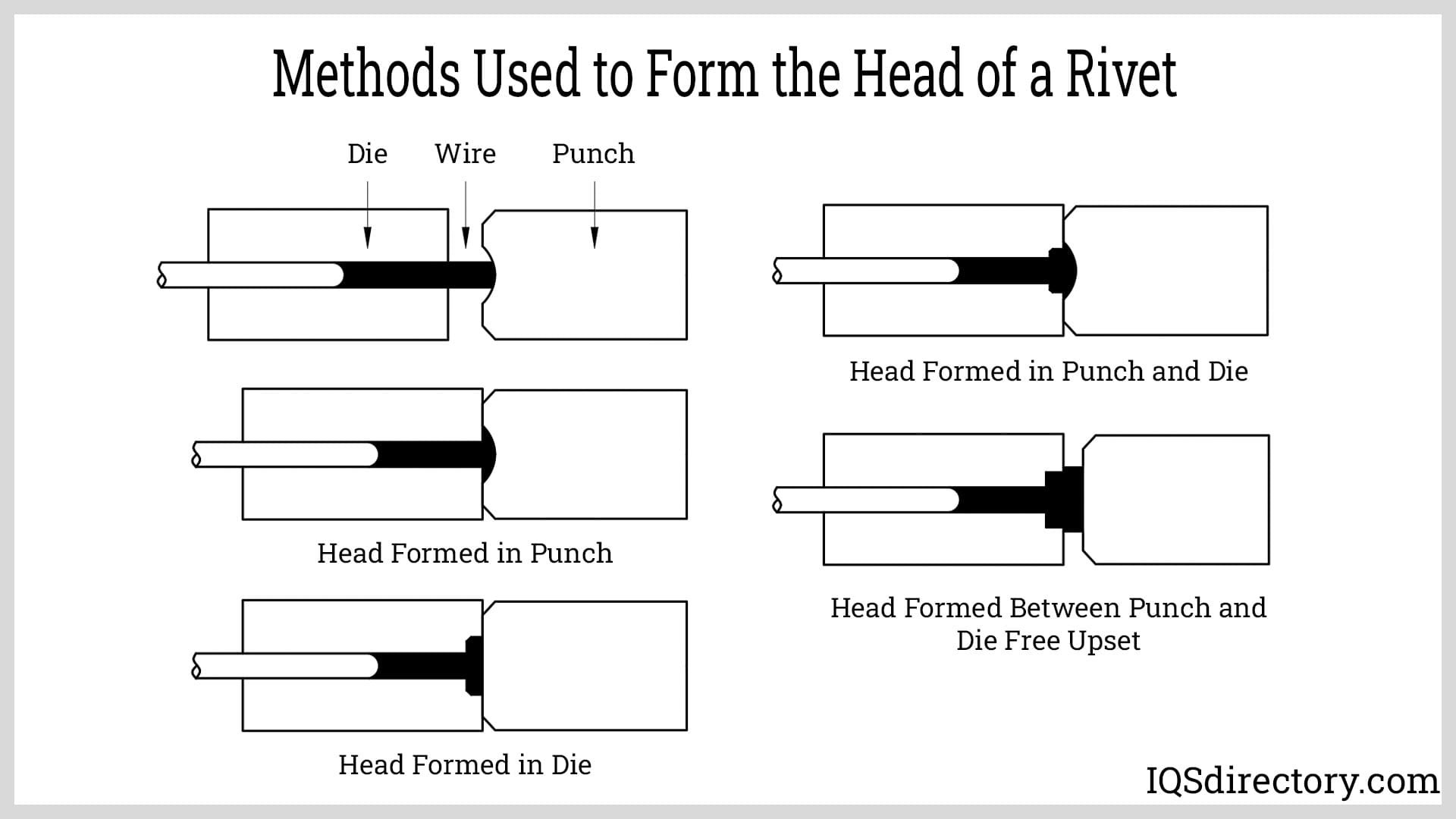 Methods Used to Form the Head of a Rivet
