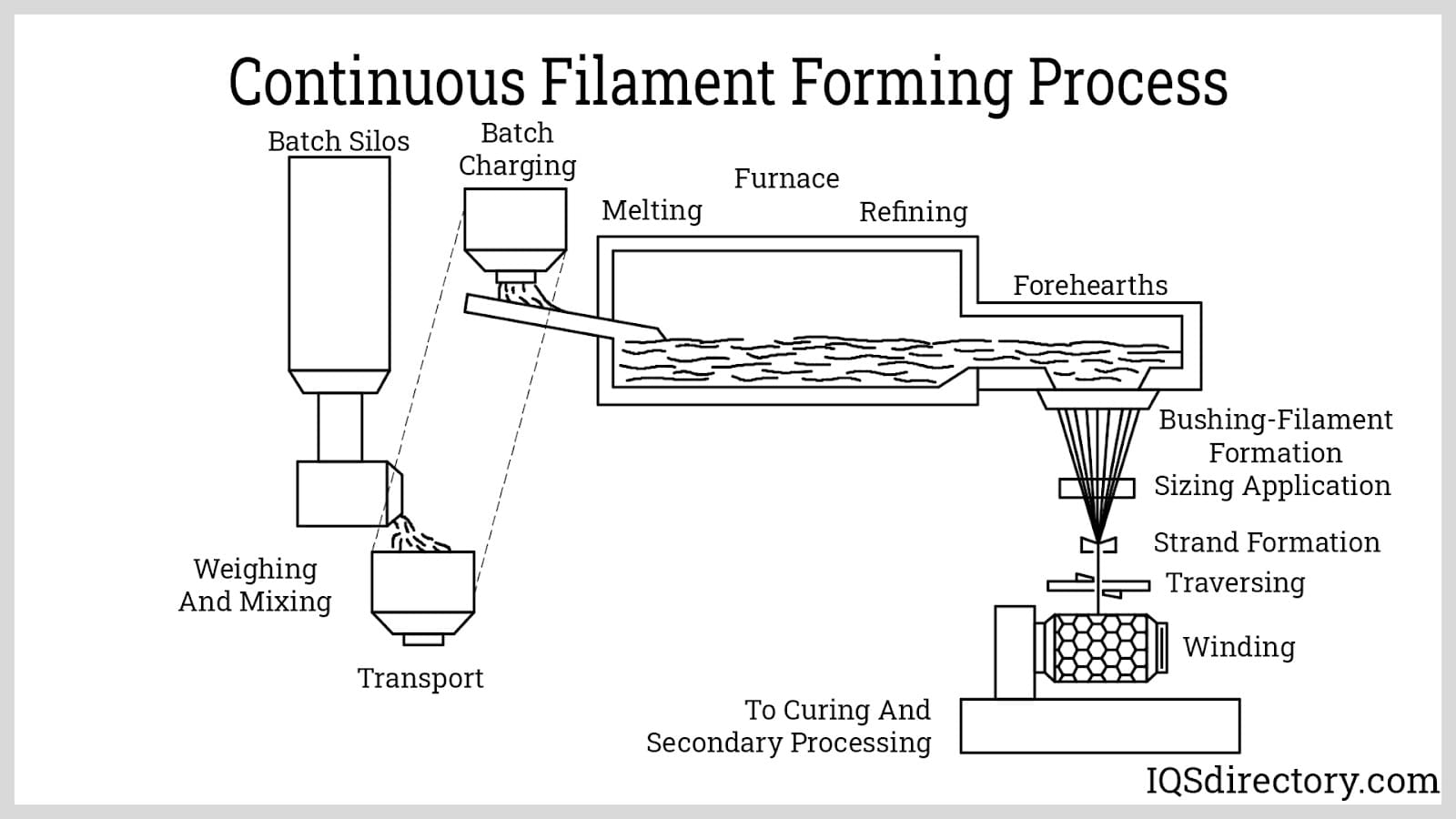 Continuous Filament Forming Process