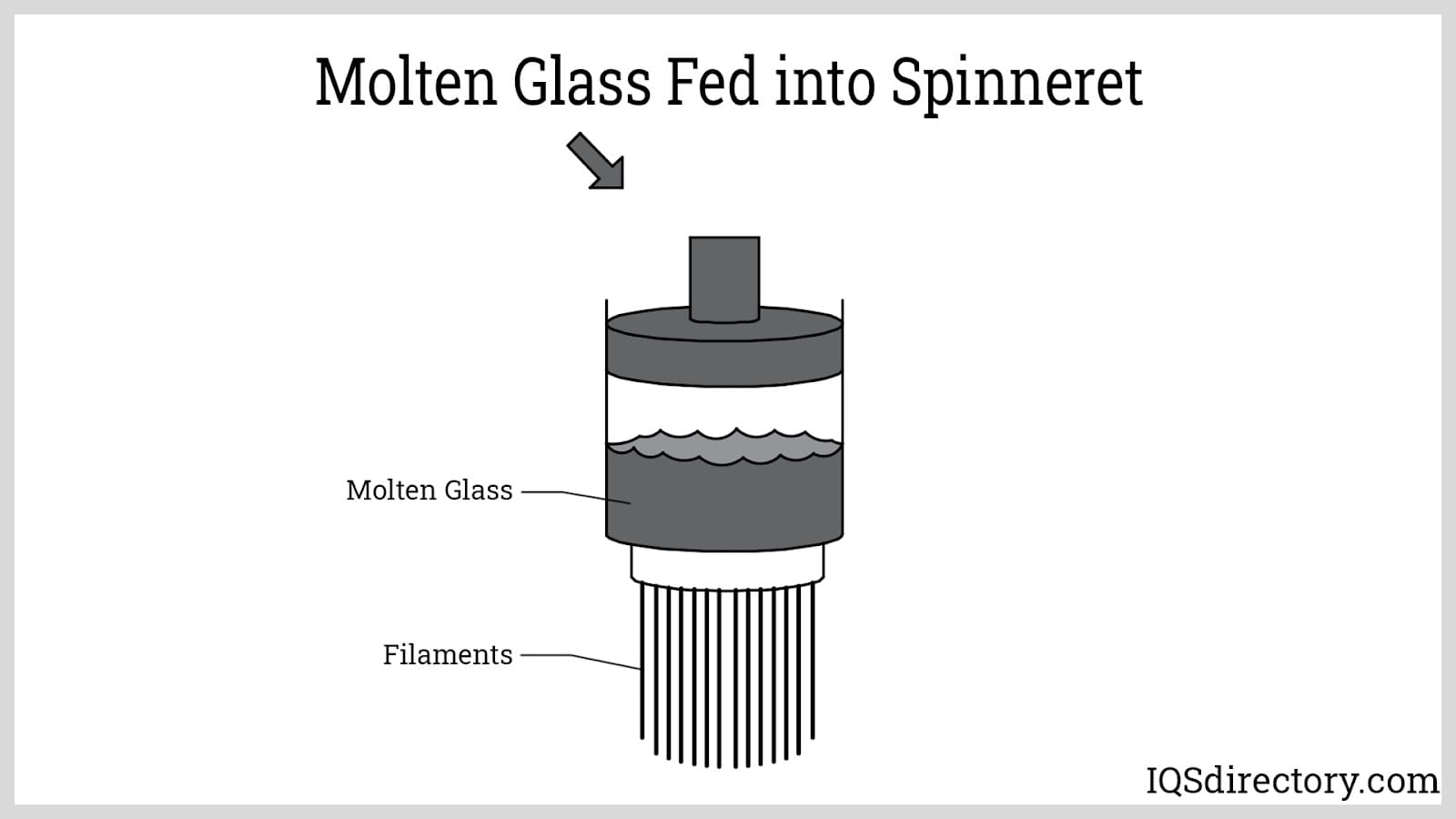 Molten Glass Fed into Spinneret