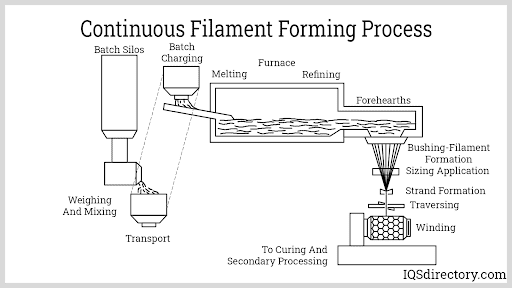Continuous Filament Forming Process
