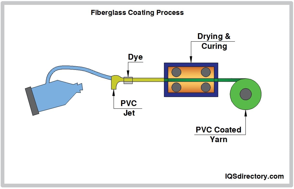 Fiberglass Coating Process