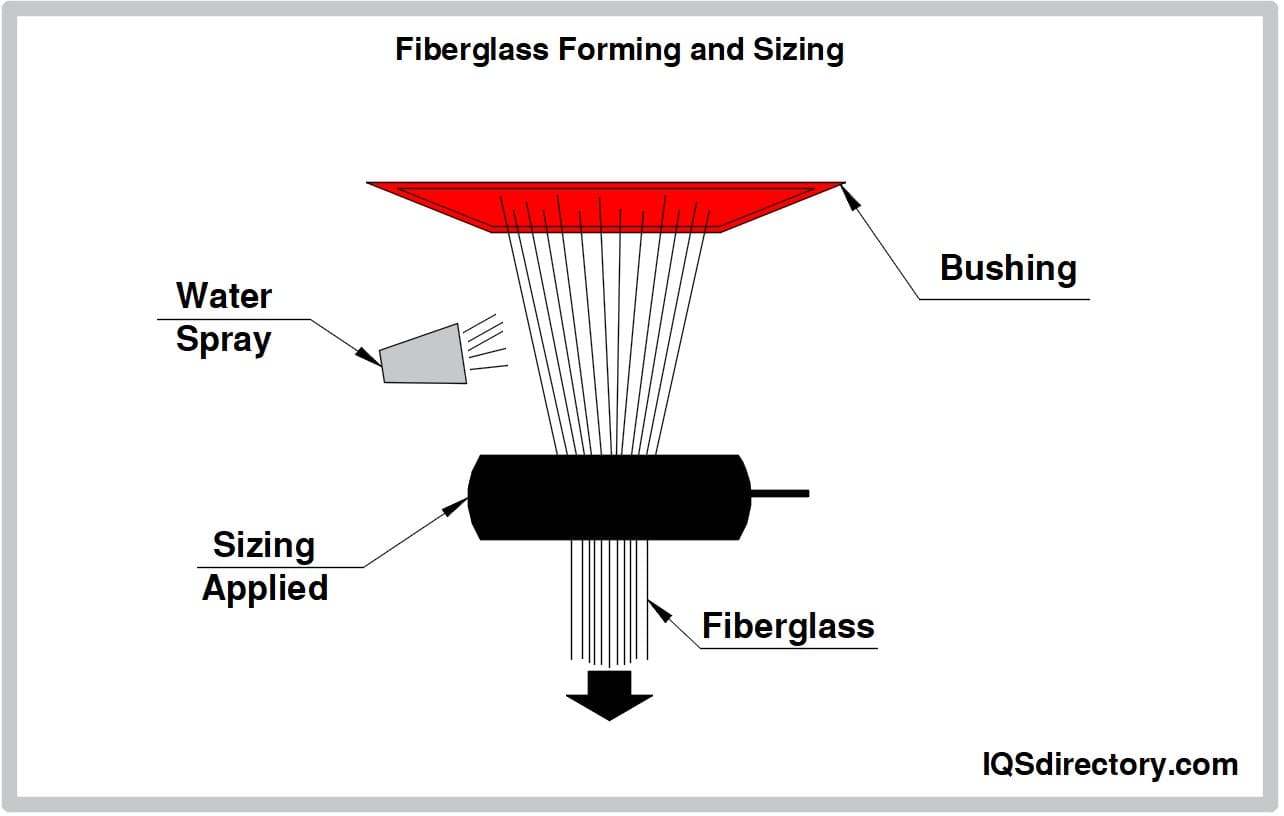 Fiberglass Forming and Sizing