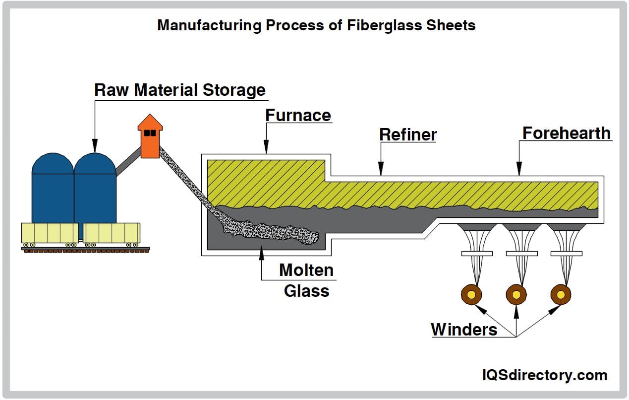 Manufacturing Process of Fiberglass Sheets