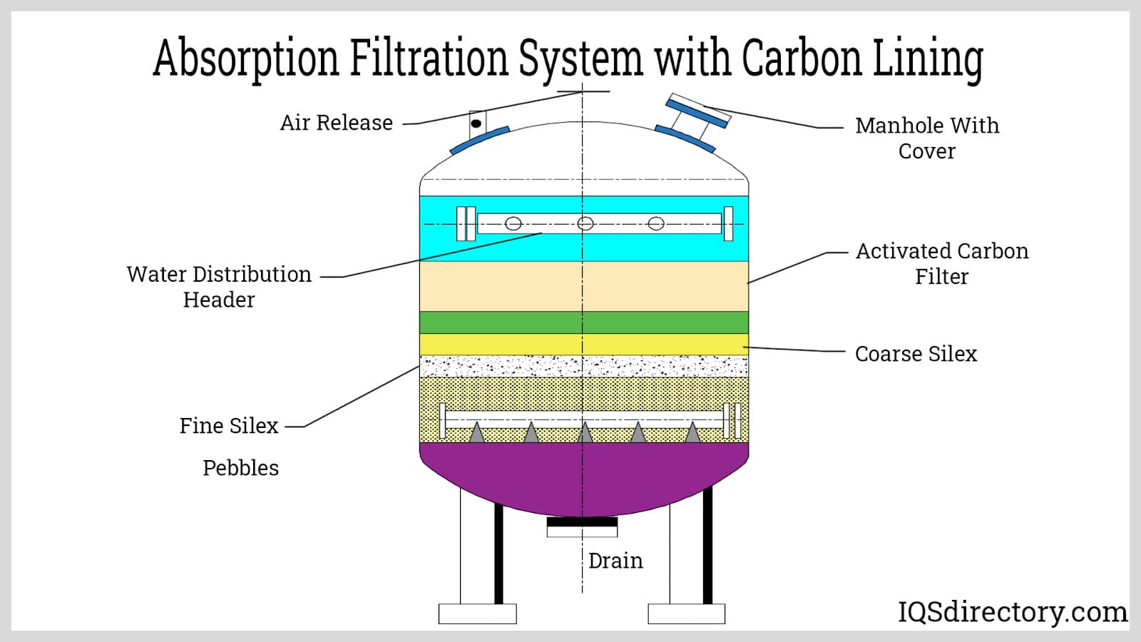 Absorption Filtration System with Carbon Lining