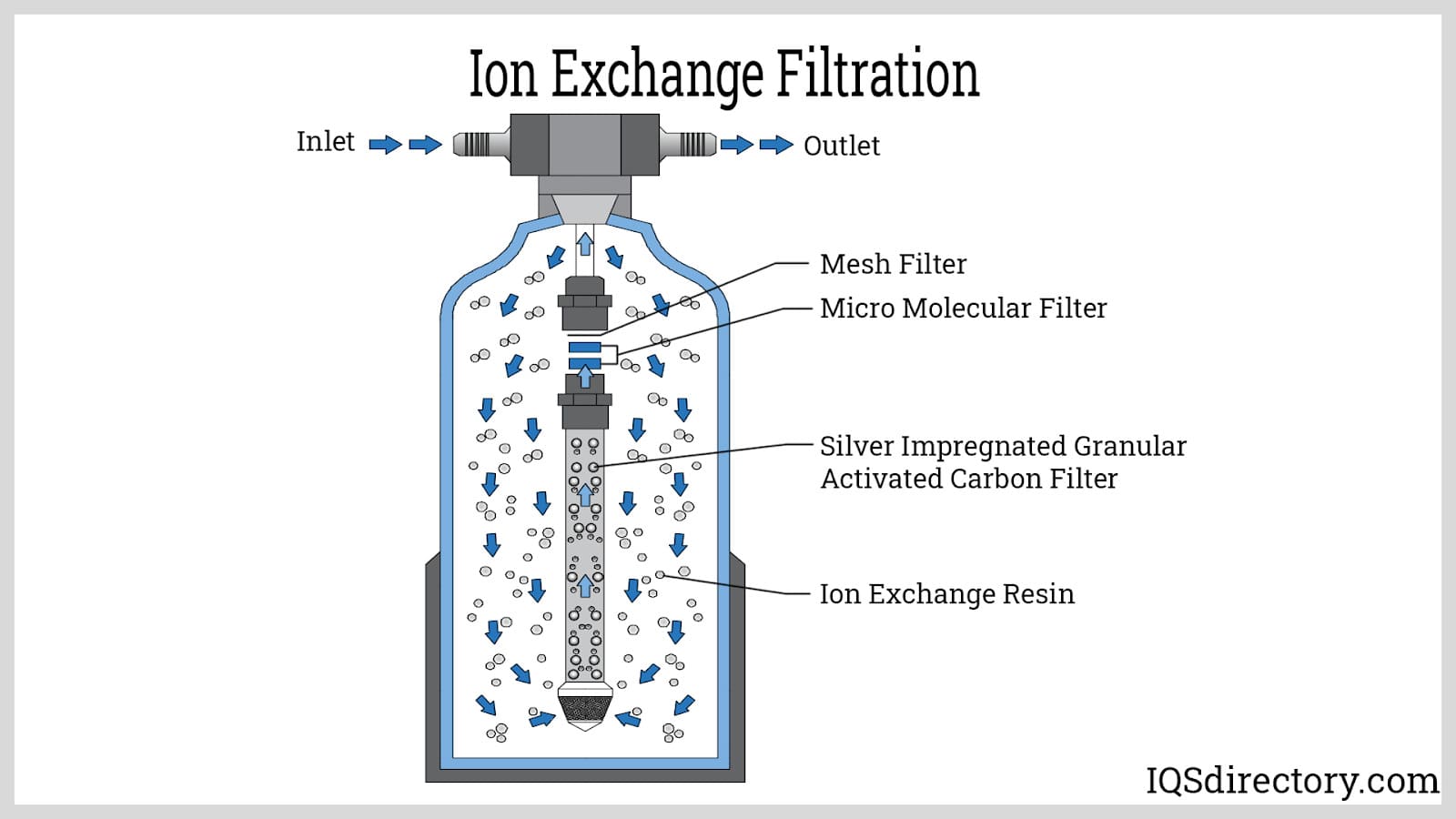 Ion Exchange Filtration
