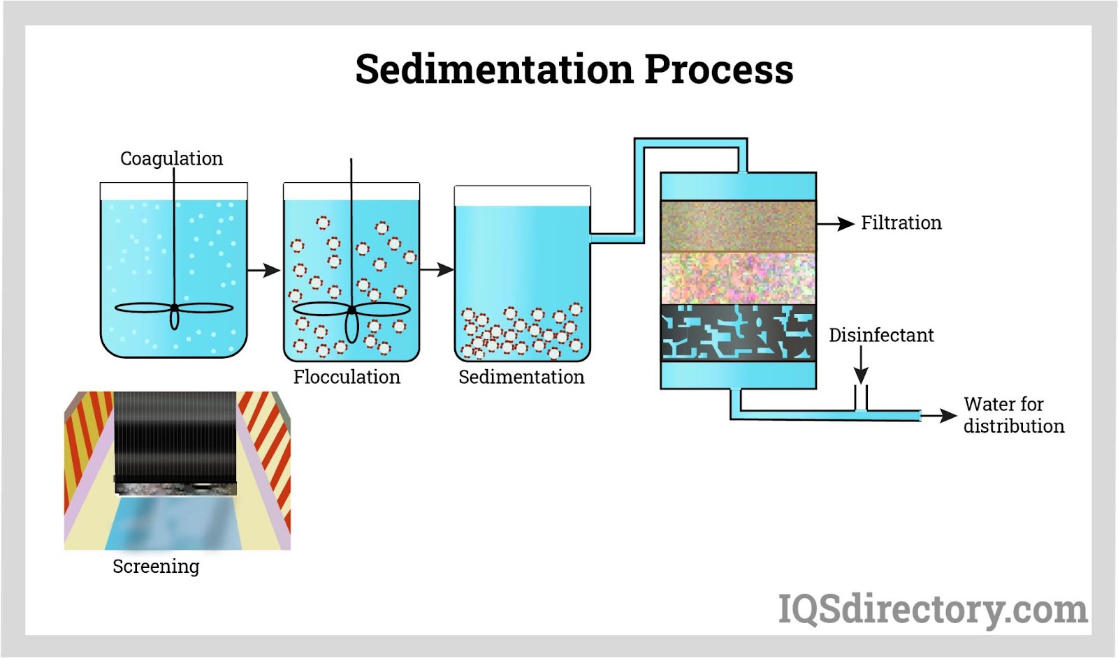Sedimentation Process