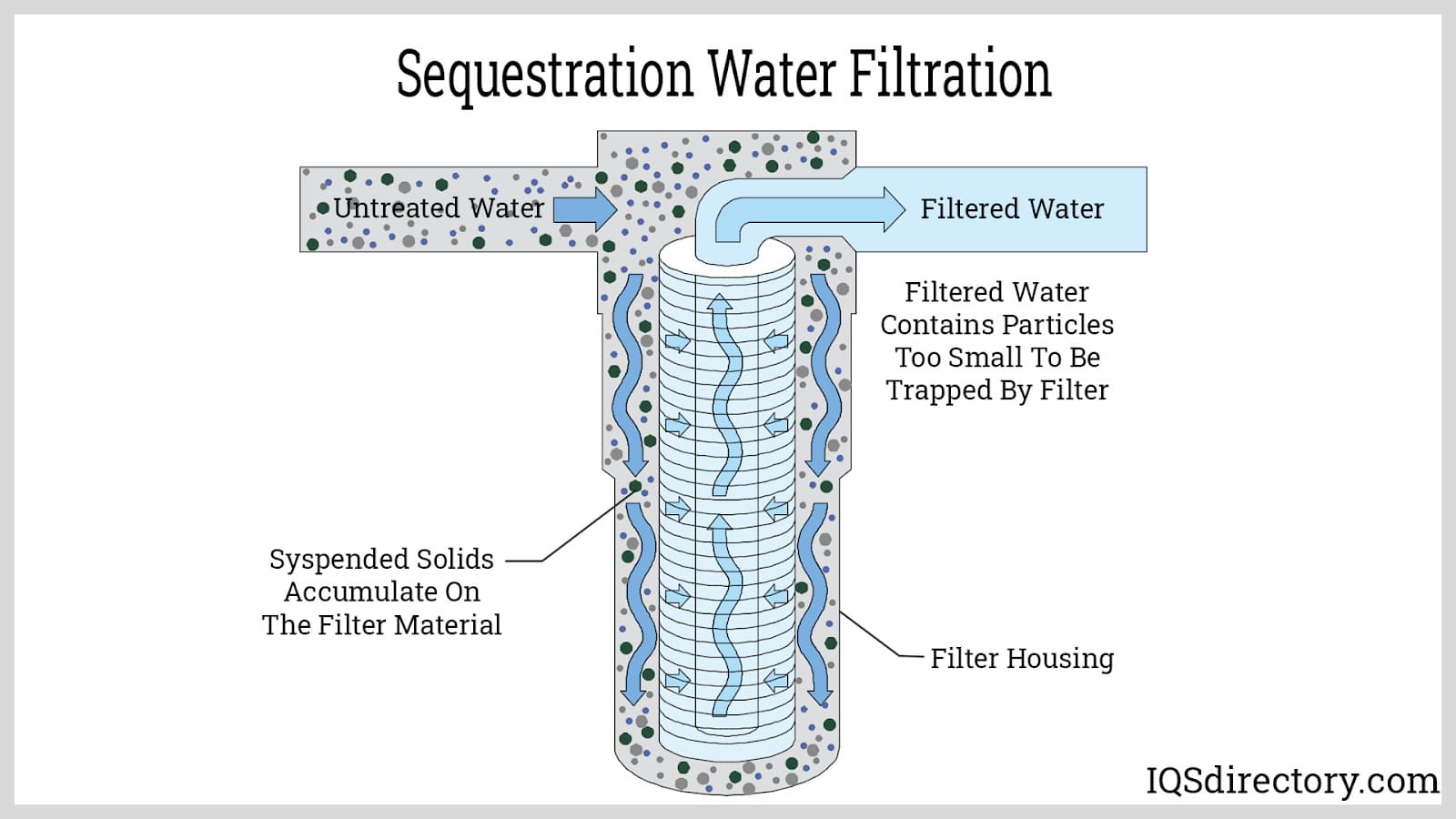 Sequestration Water Filtration