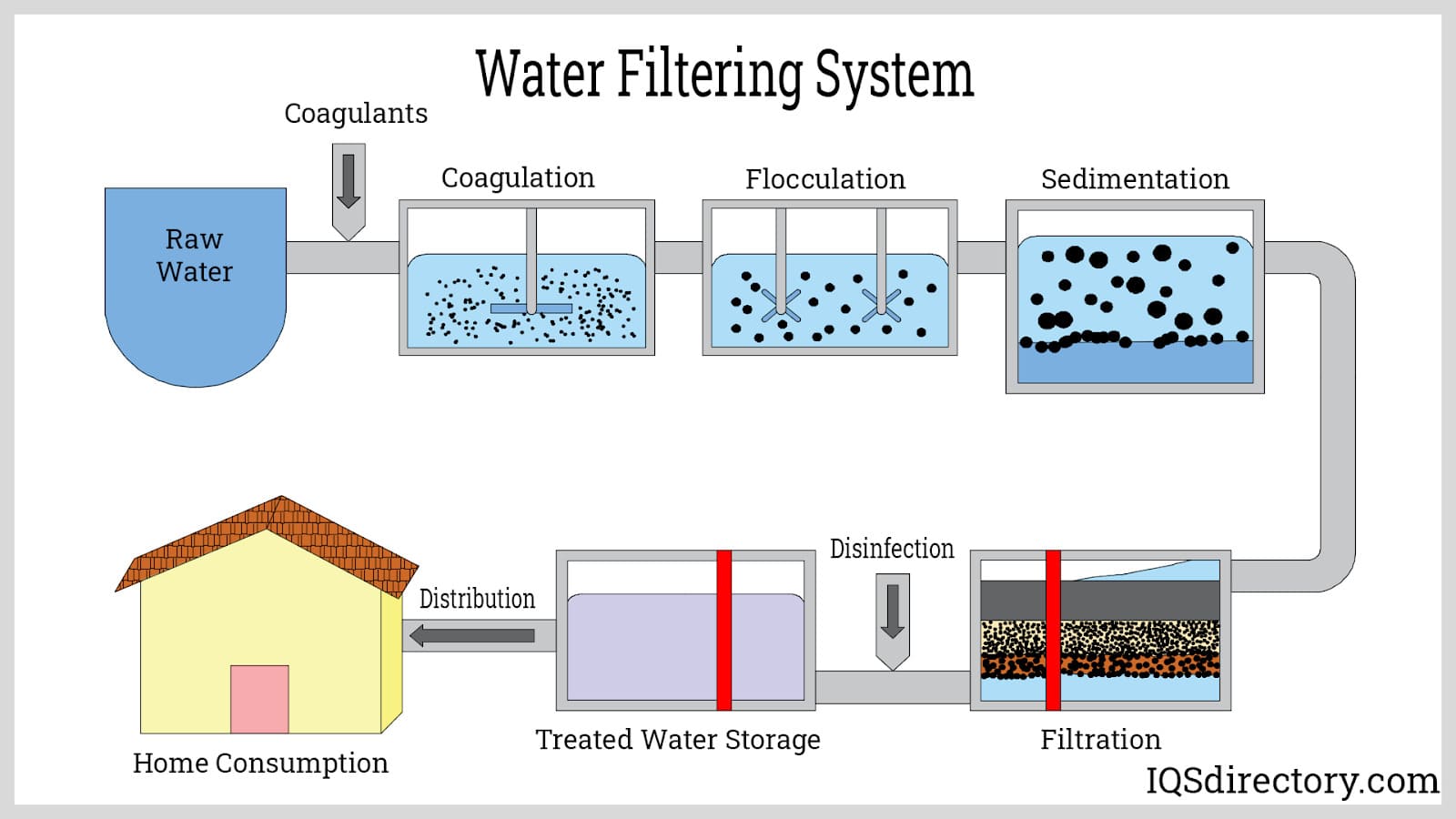 Water Filtering Systems