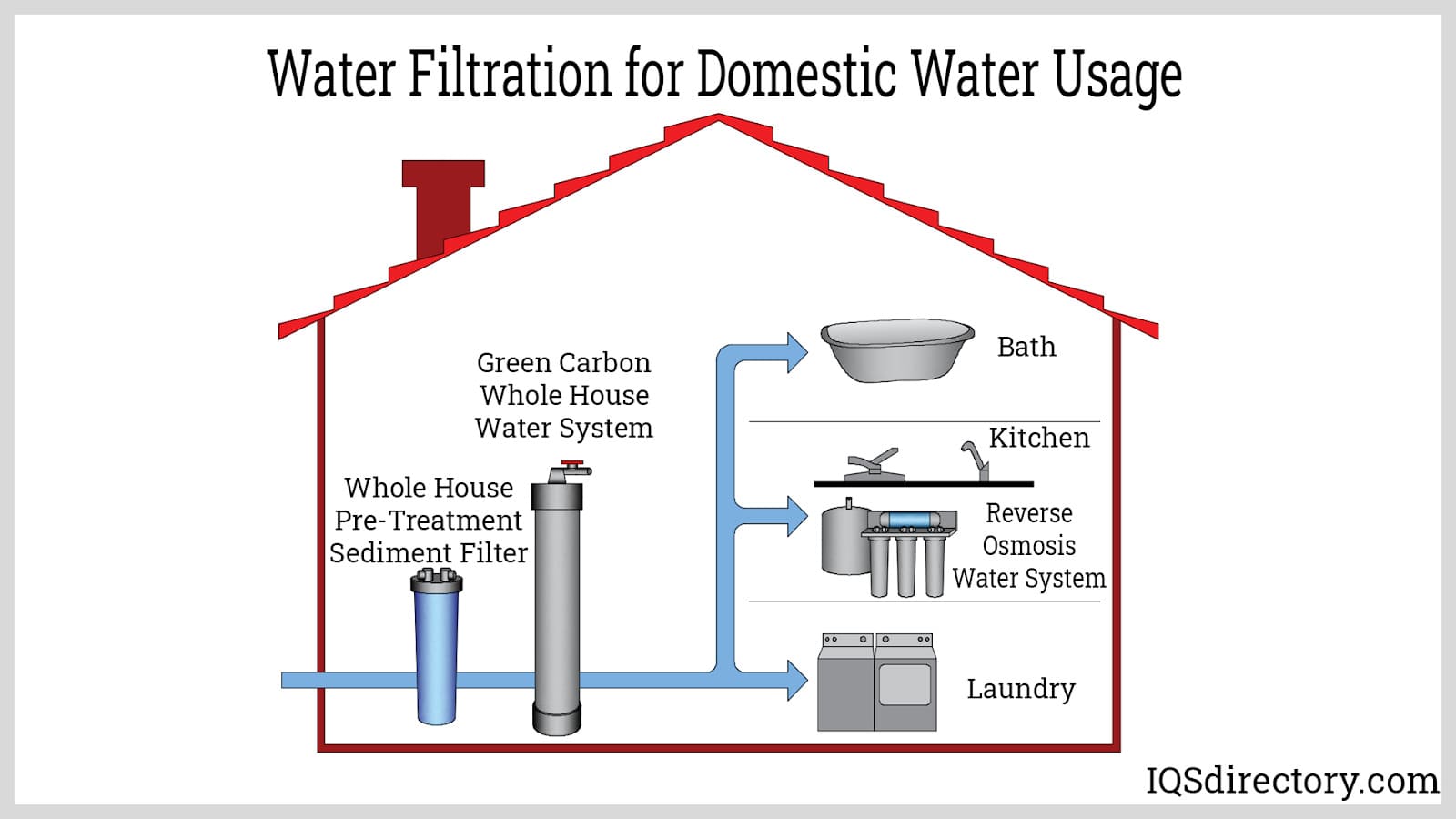 Water Filtration for Domestic Water Usage