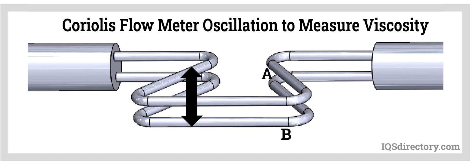 Coriolis Flow Meter Osciliation to Measure Viscosity