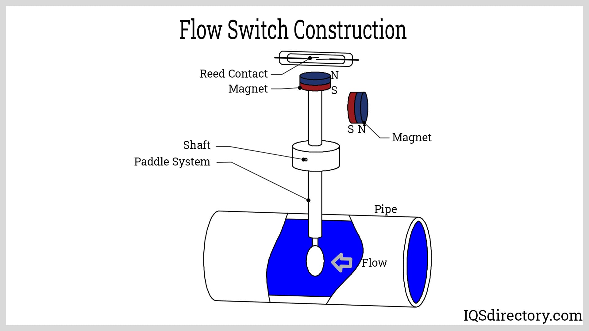 Flow Switch Construction