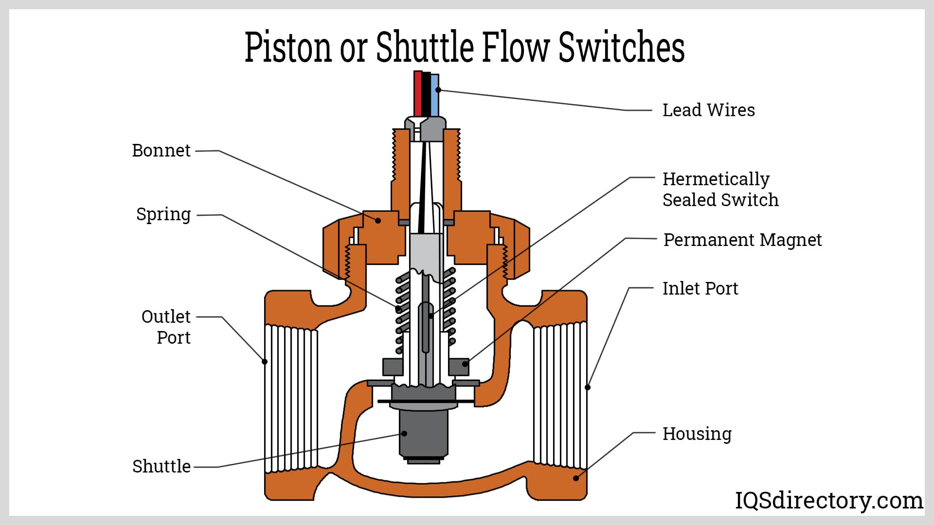 Piston or Shuttle Flow Switches