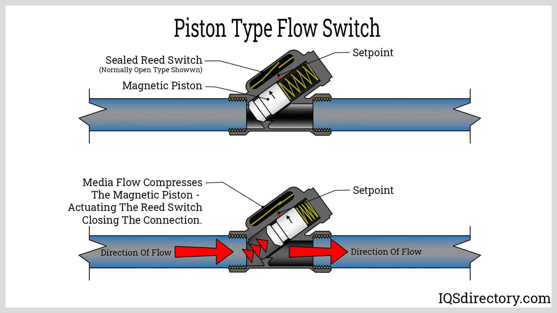 Piston Type Flow Switch