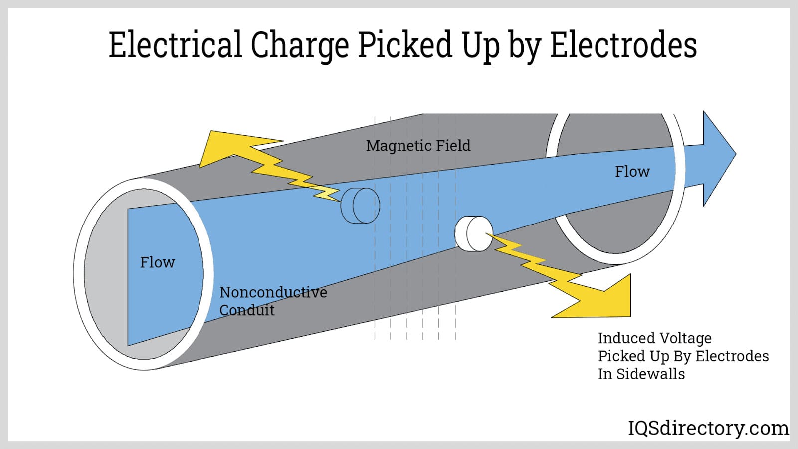 Electrical Charge Picked up by Electrodes