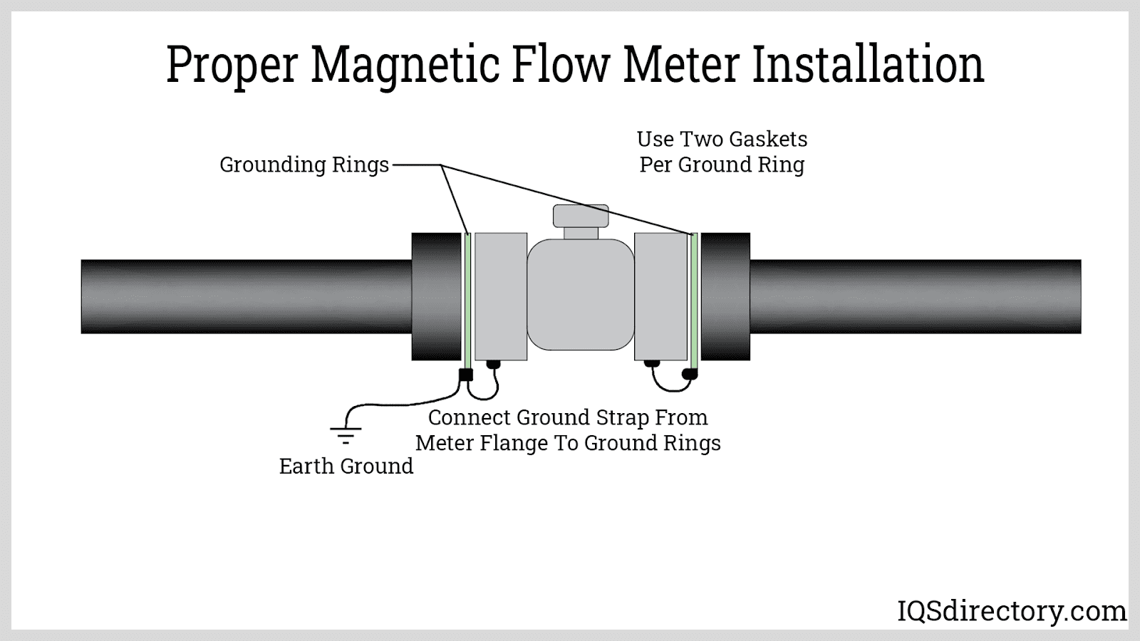 Proper Magnetic Flow Meter Installation