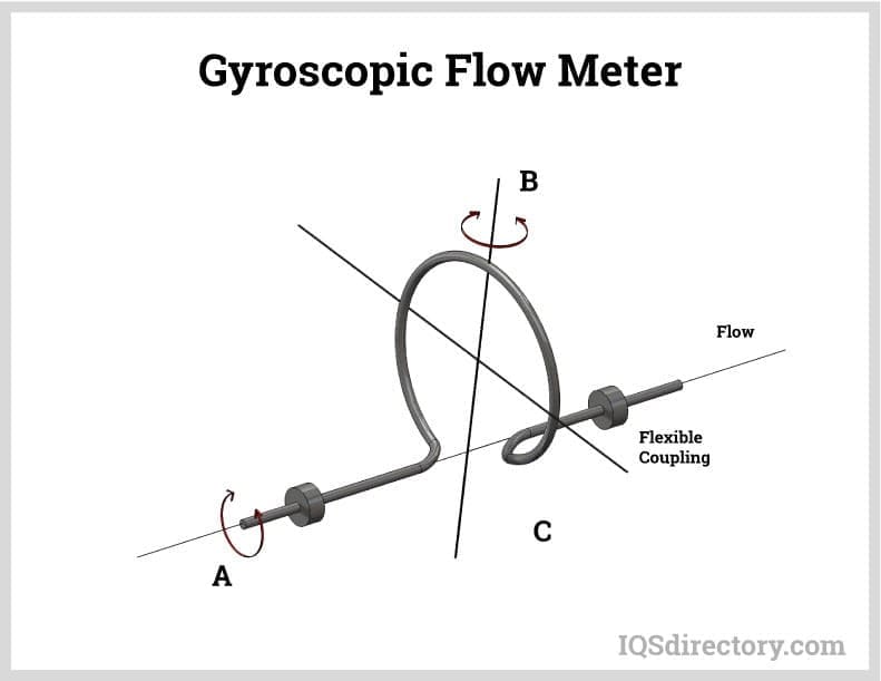 Gyroscopic Flow Meter