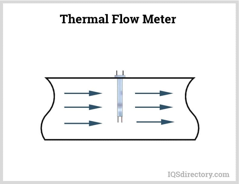Thermal Flow Meter