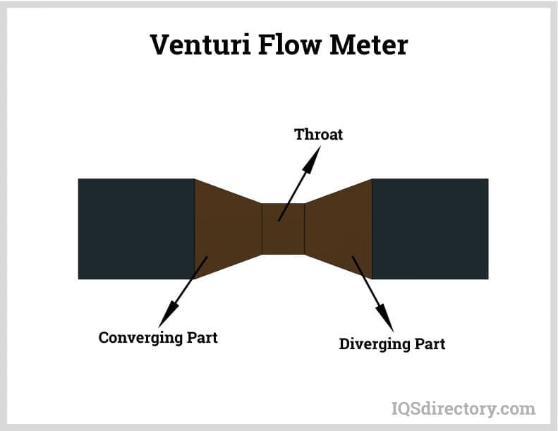 Venturi Flow Meter