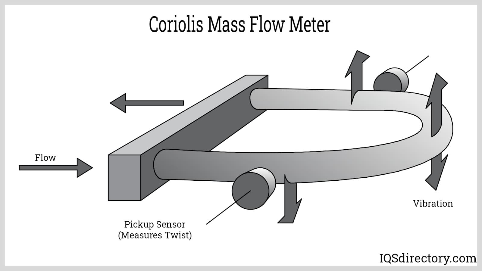 Coriolis Mass Flow Meter