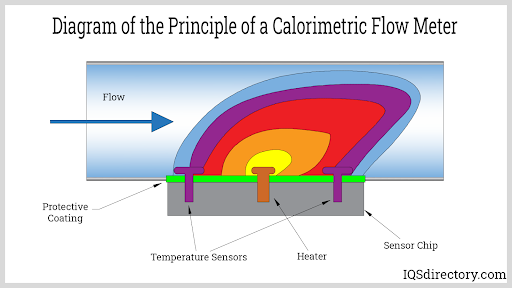 Diagram of the Principle of a Calorimetric Flow Meter