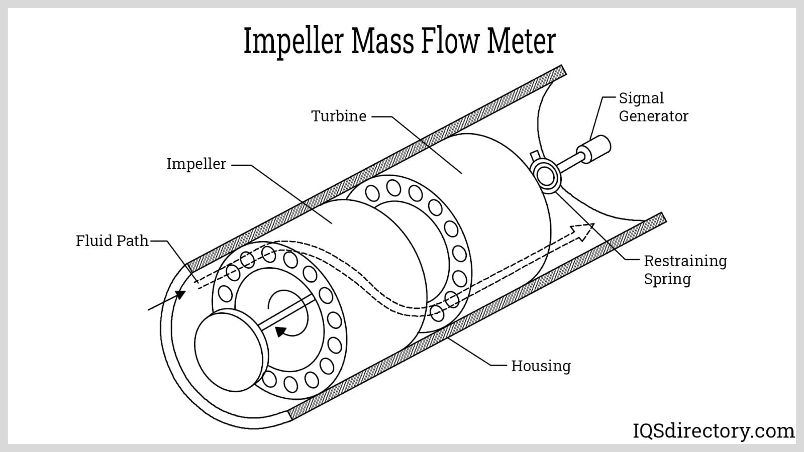 Impeller Mass Flow Meter