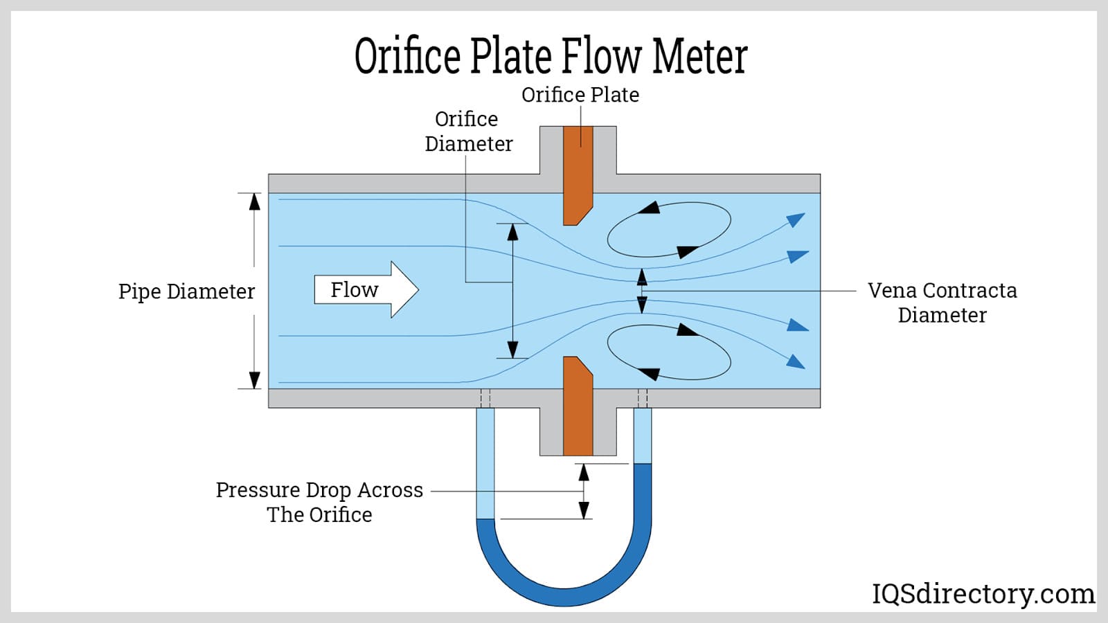 Office Plate Flow Meter