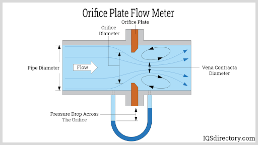 Office Plate Flow Meter