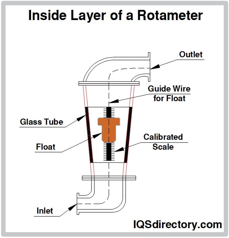 Inside Layer of a Rotameter