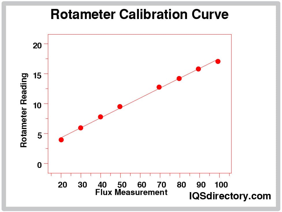 Rotameter Calibration Curve