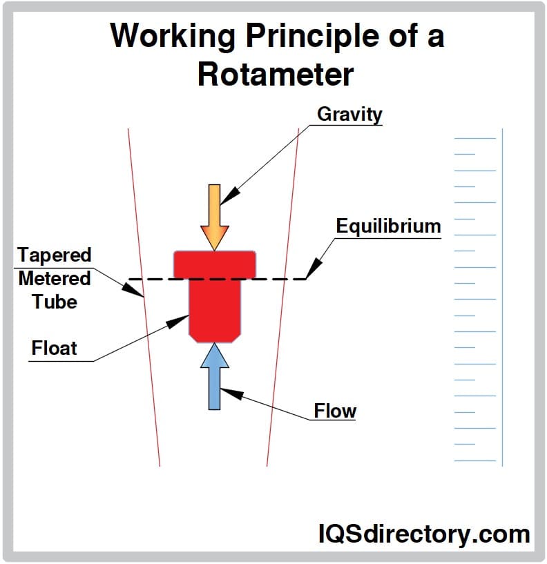 Working Principle of a Rotameter