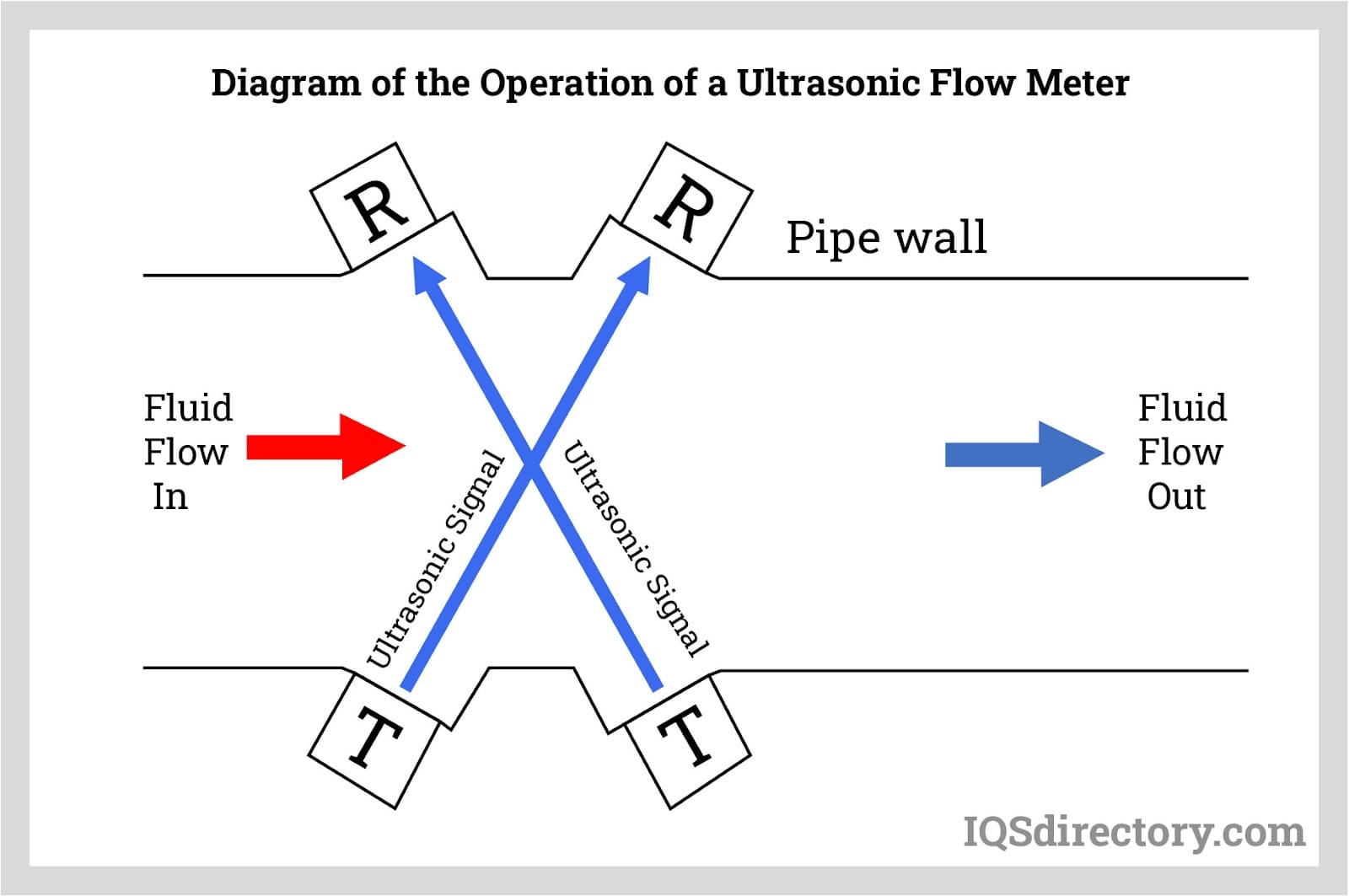 Diagram of the Operation of a Ultrasonic Flow Meter