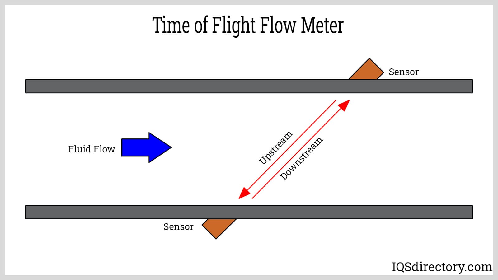 Time to Flight Flow Meter