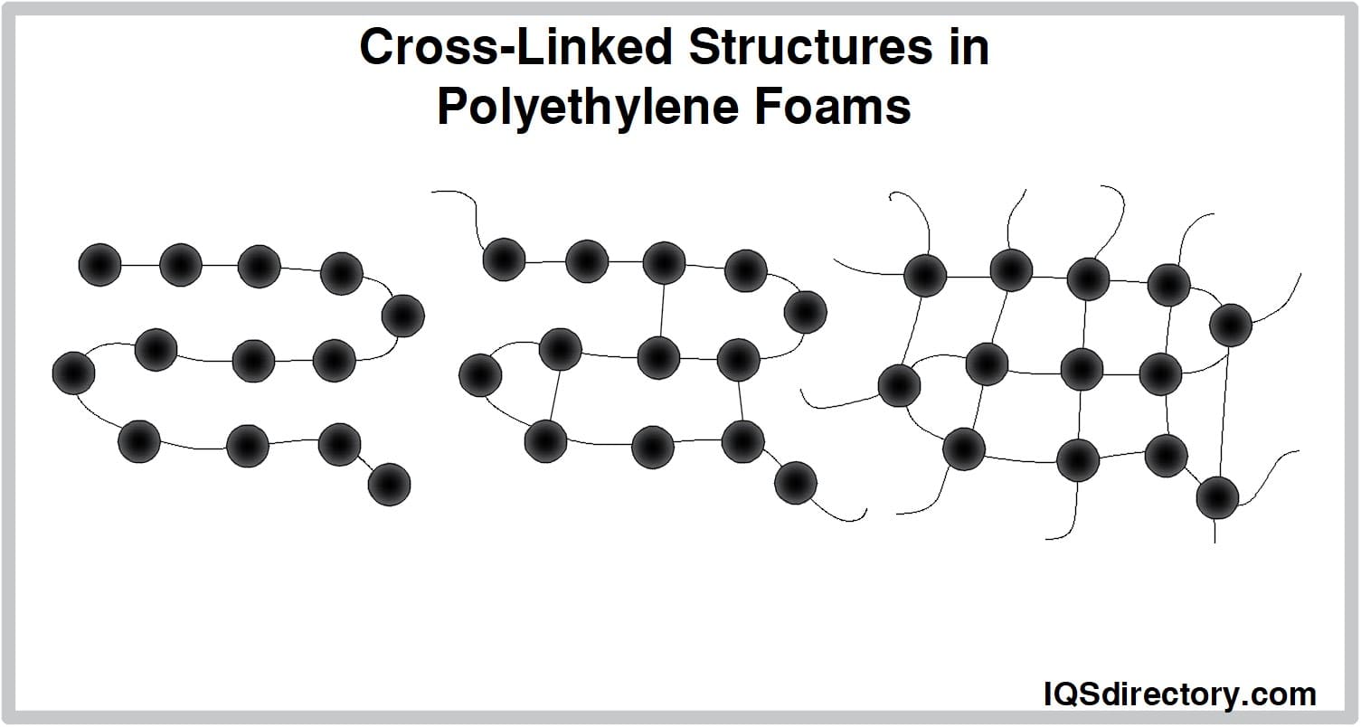 Cross-Linked Structures in Polyethylene Foams