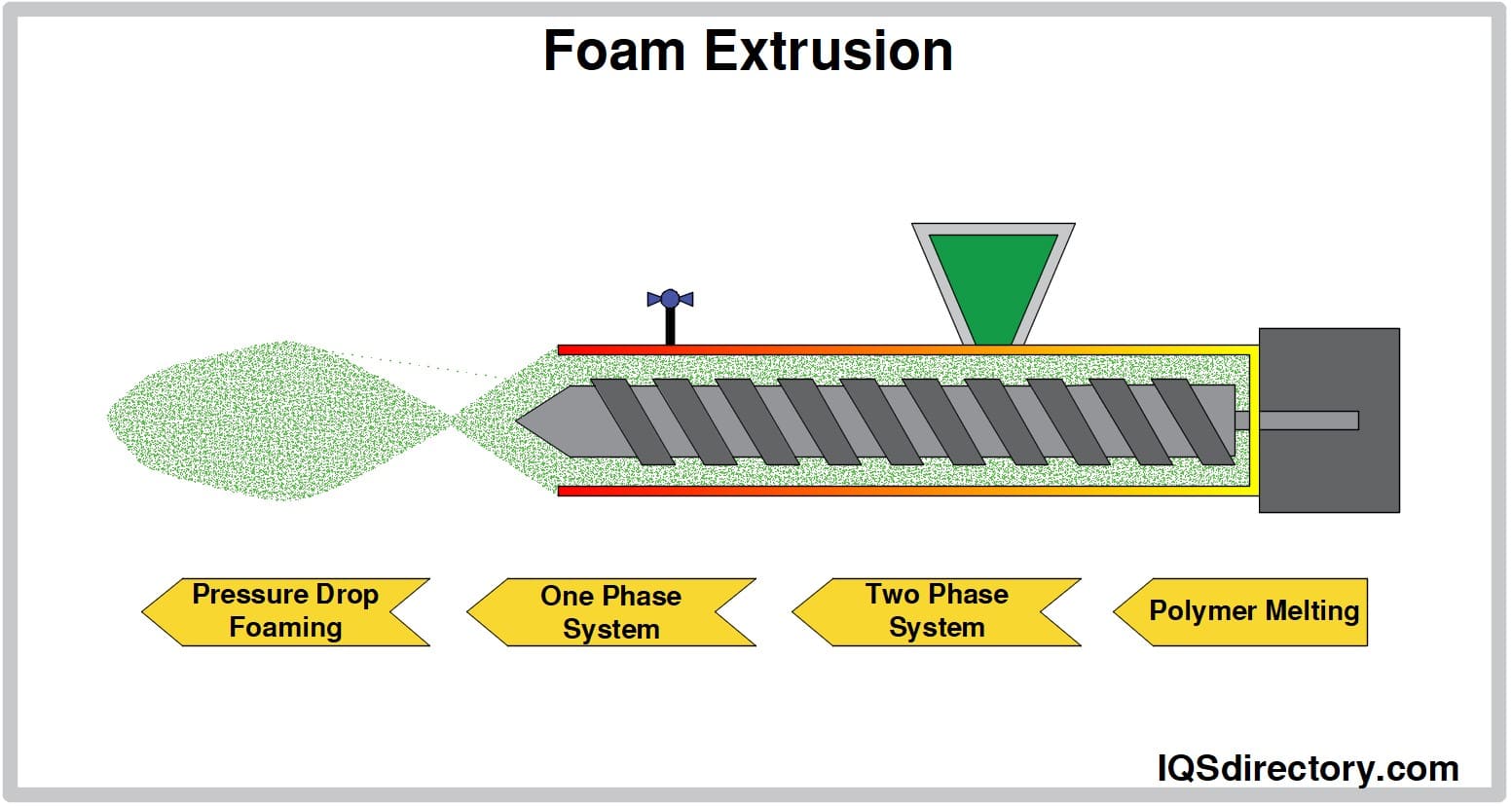 Foam Extrusion