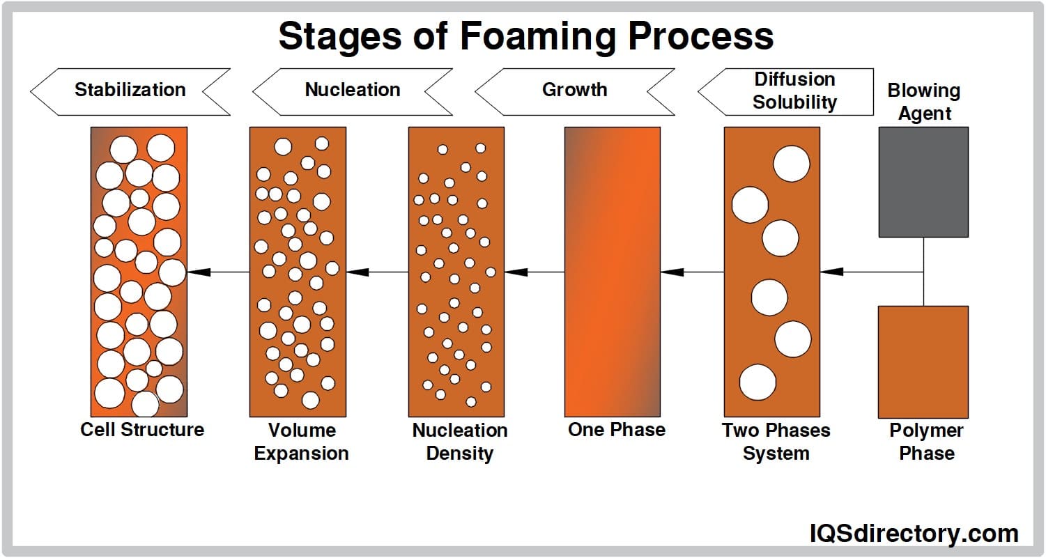 Stages of Foaming Process