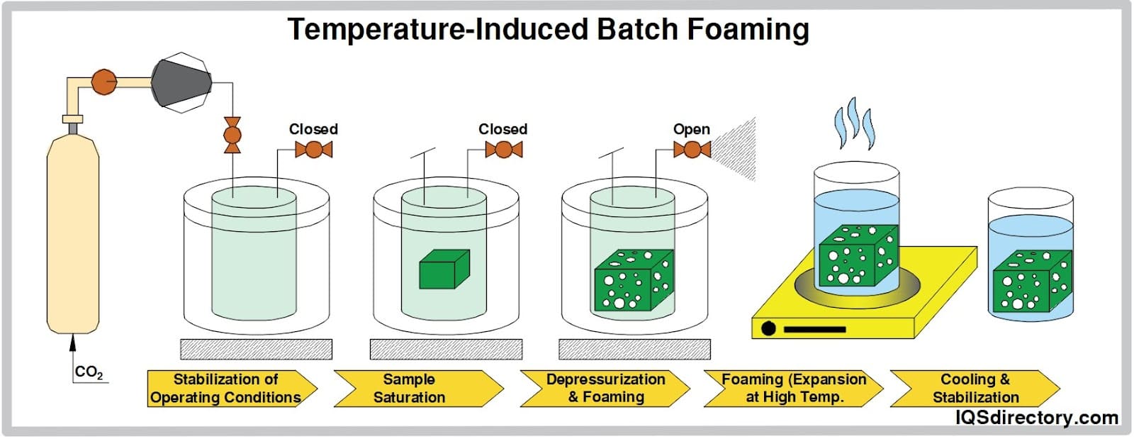 Temperature-Induced Batch Foaming