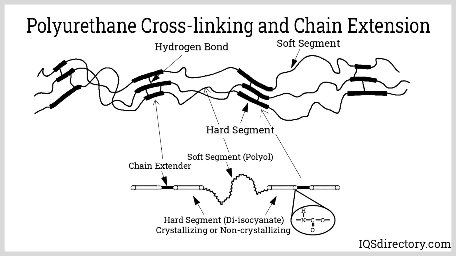 Polyurethane Cross-linking and Chain Extension