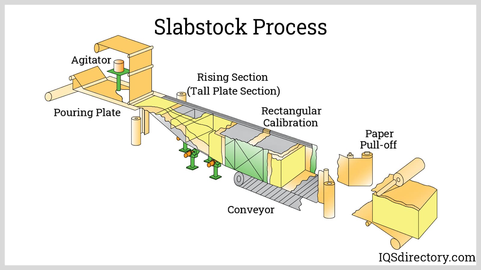 Slabstock Process