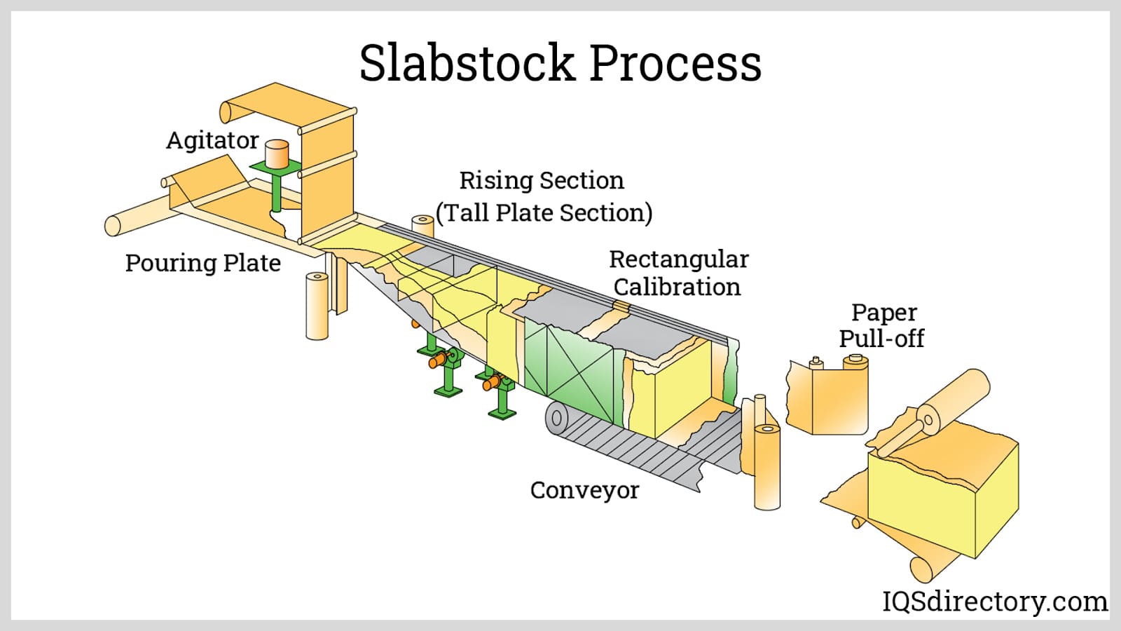 foam mattress manufacturing process