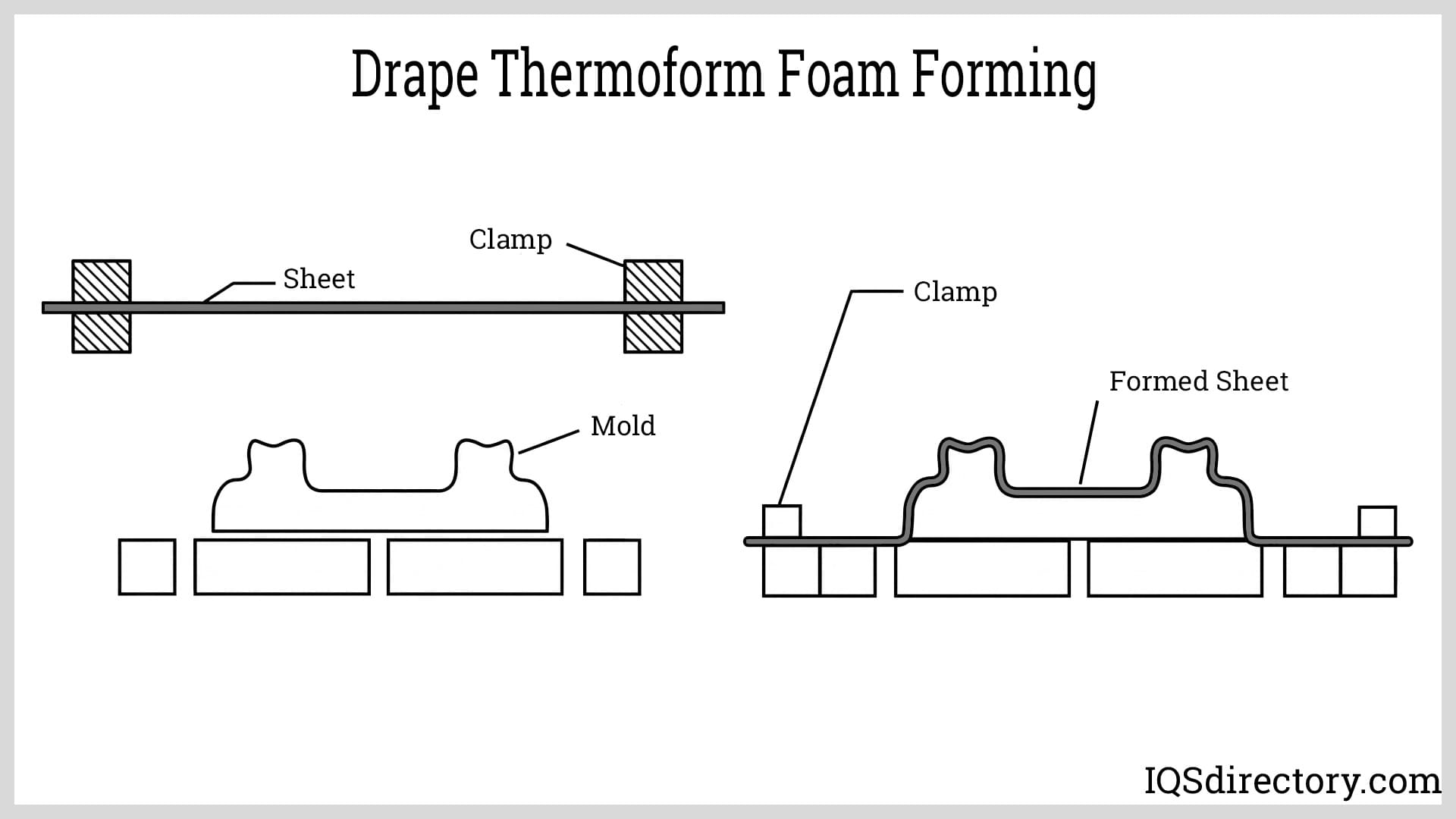 Drape Thermoform Foam Forming
