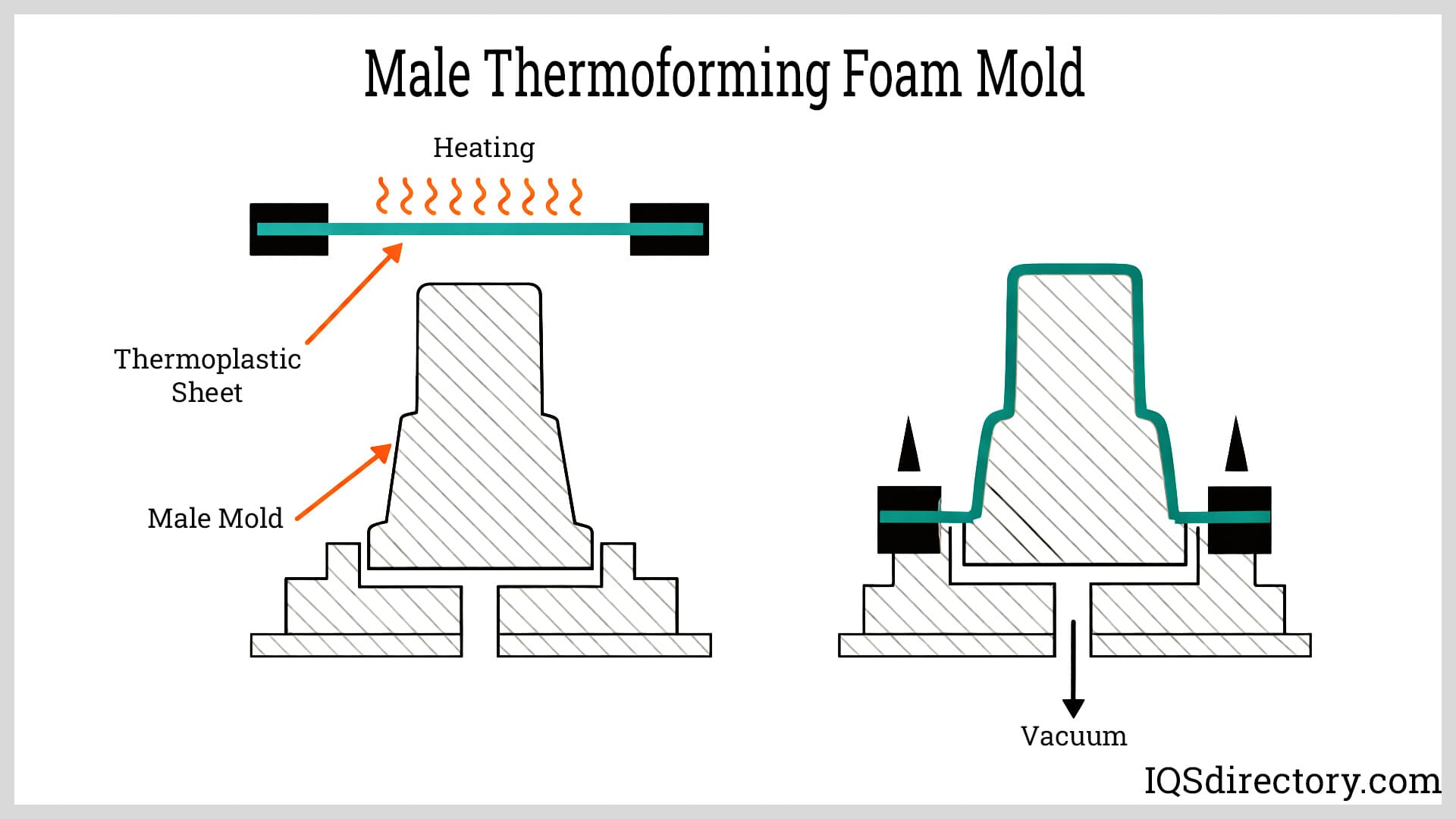 Male Thermoforming Foam Mold