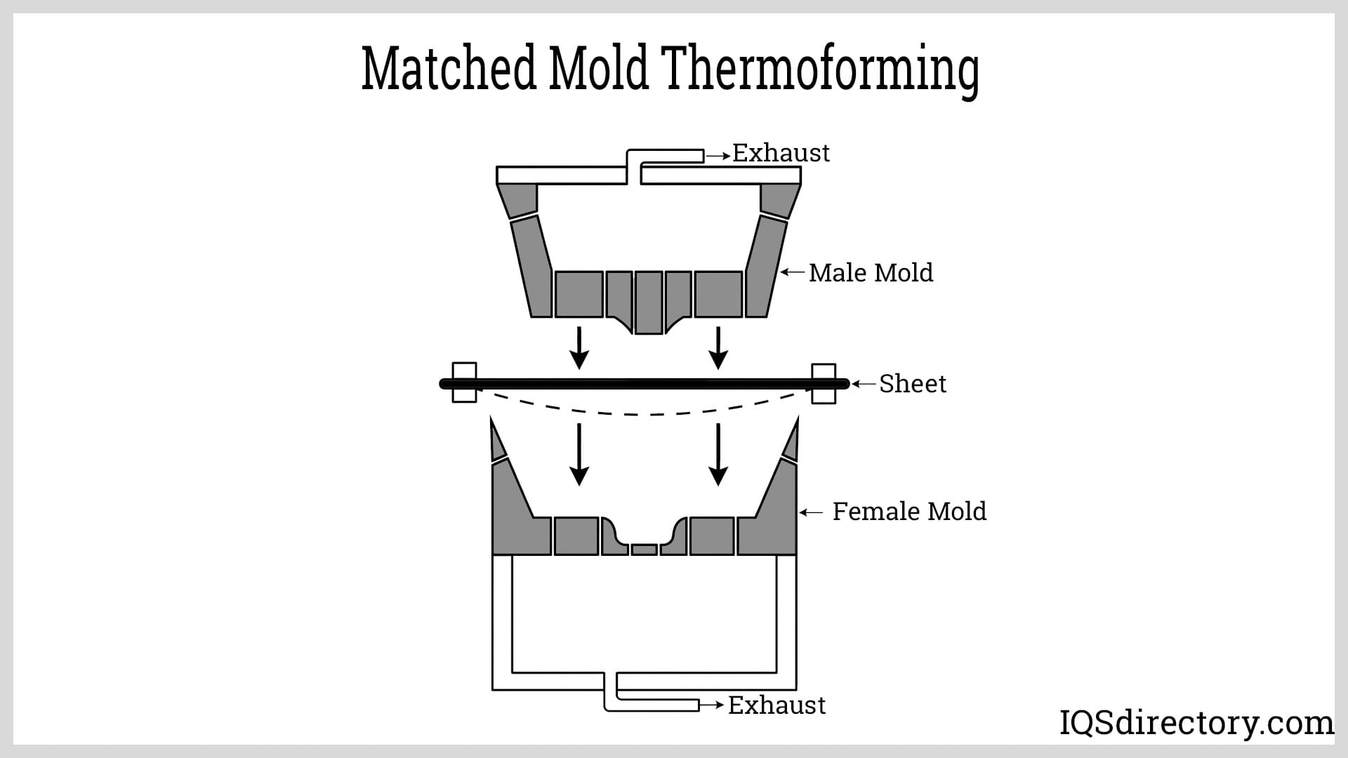Matched Mold Thermoforming