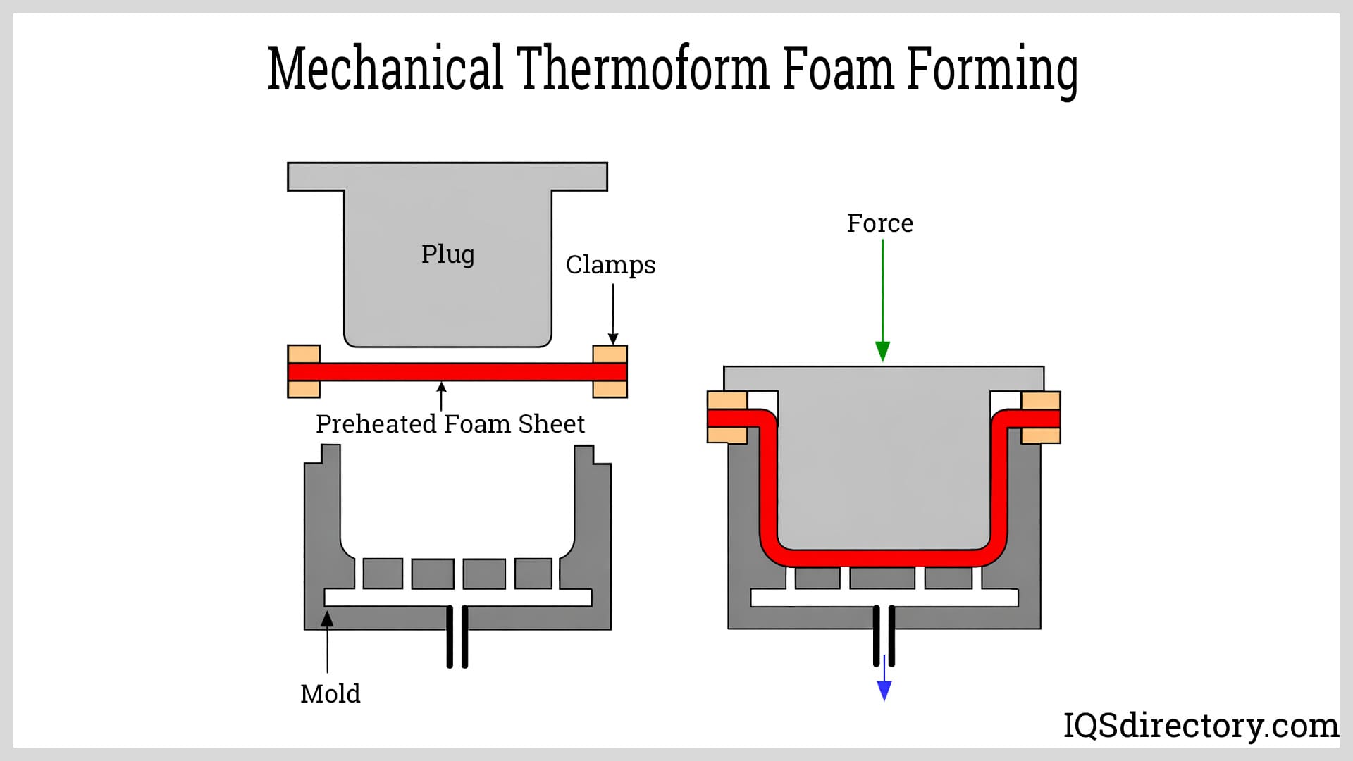 Mechanical Thermoform Foam Forming