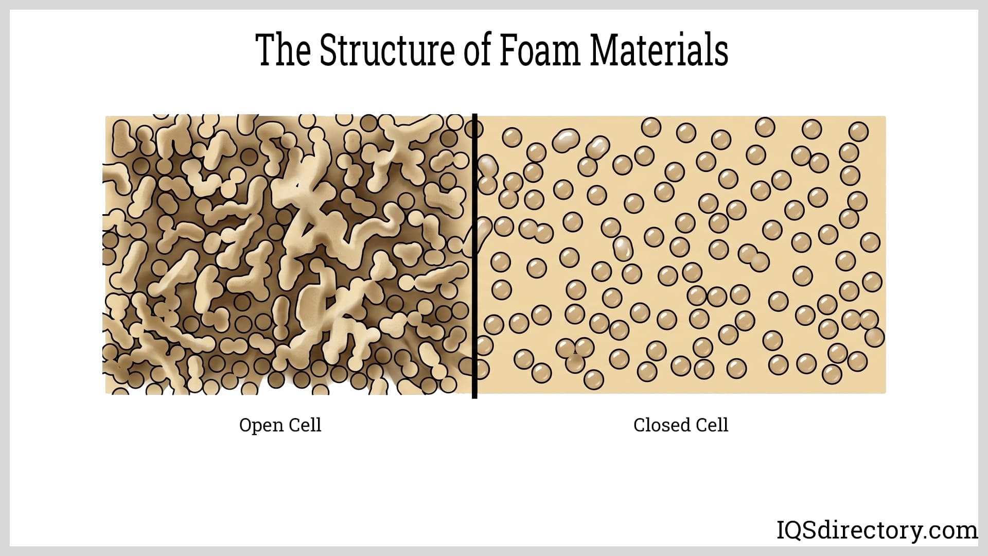 The Structure of Foam Materials