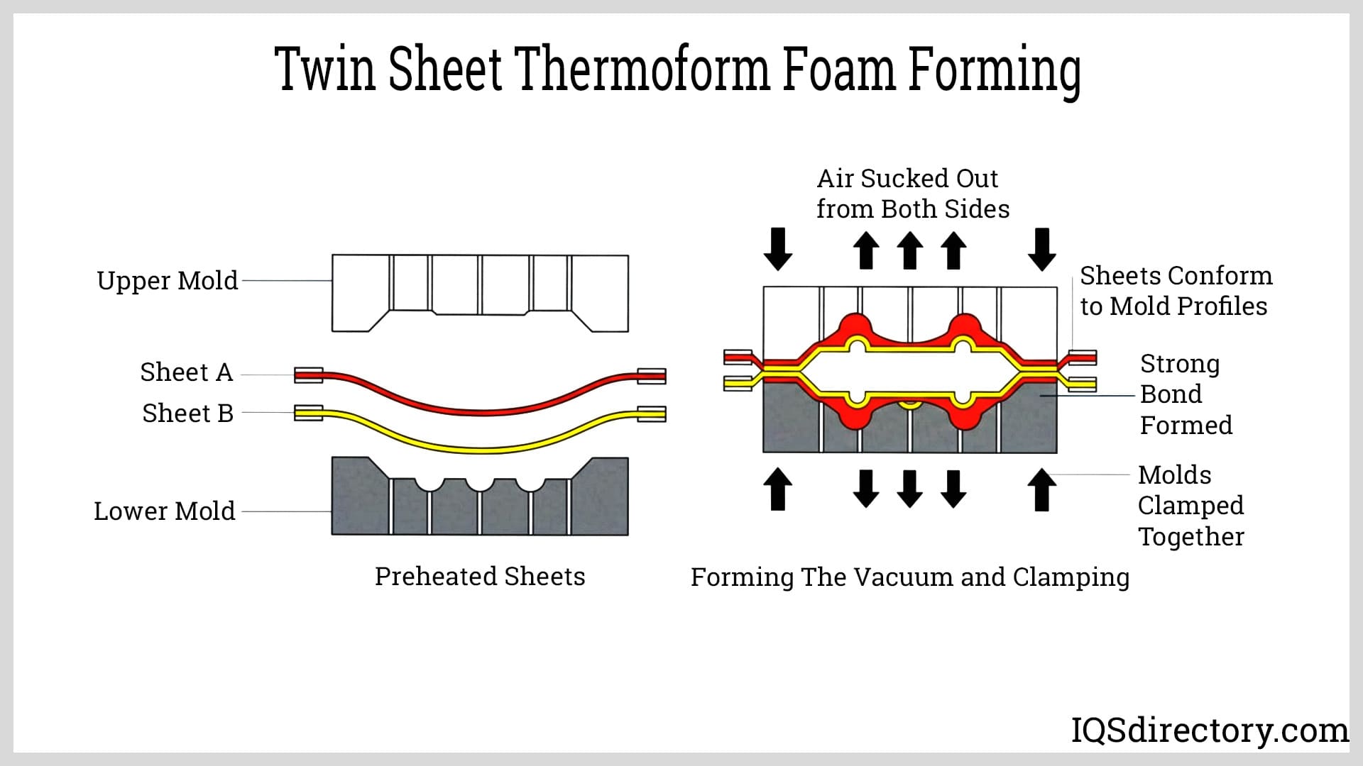 Twin Sheet Thermoform Foam Forming