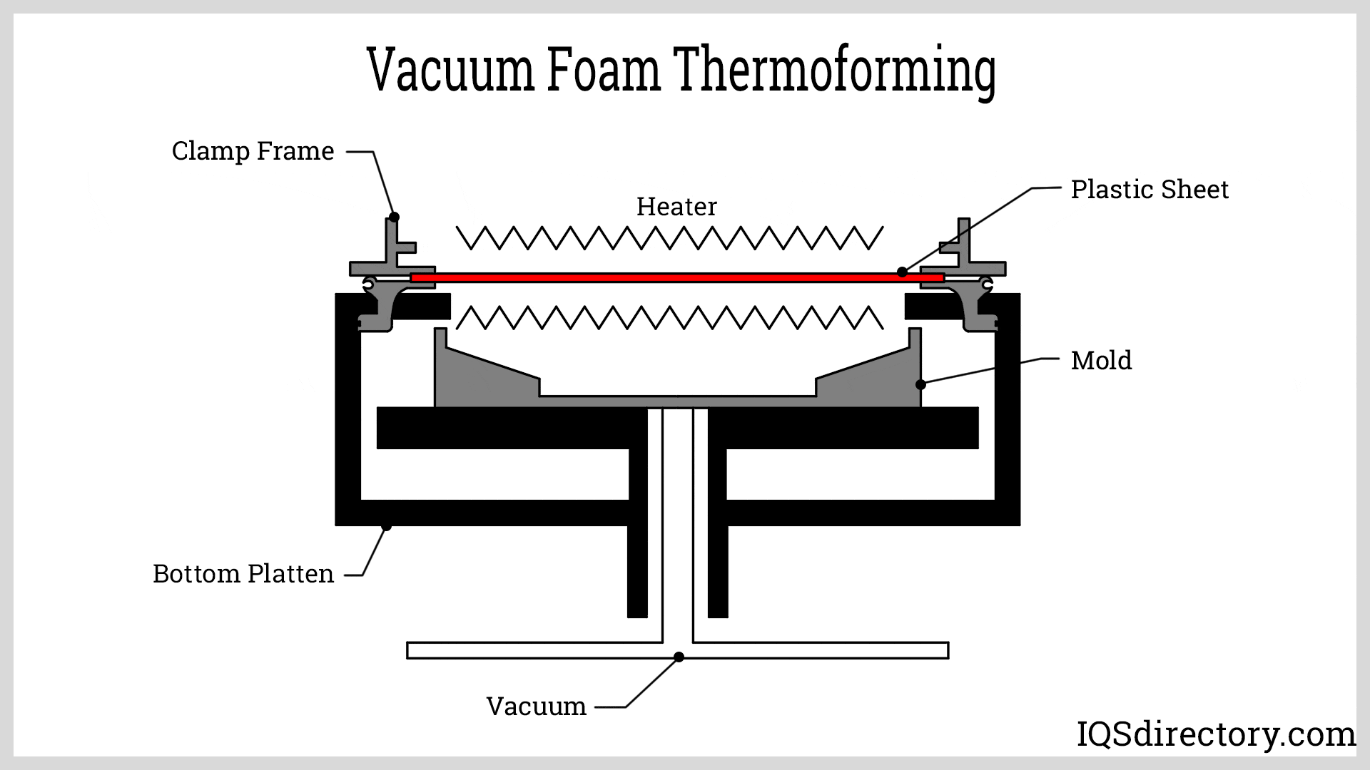 Vacuum Foam Thermoforming