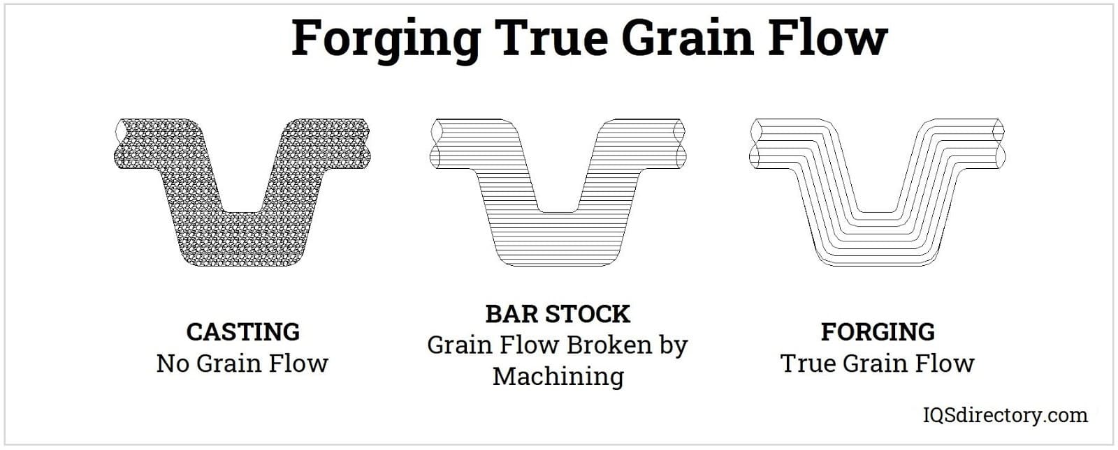 Forging True Grain Flow