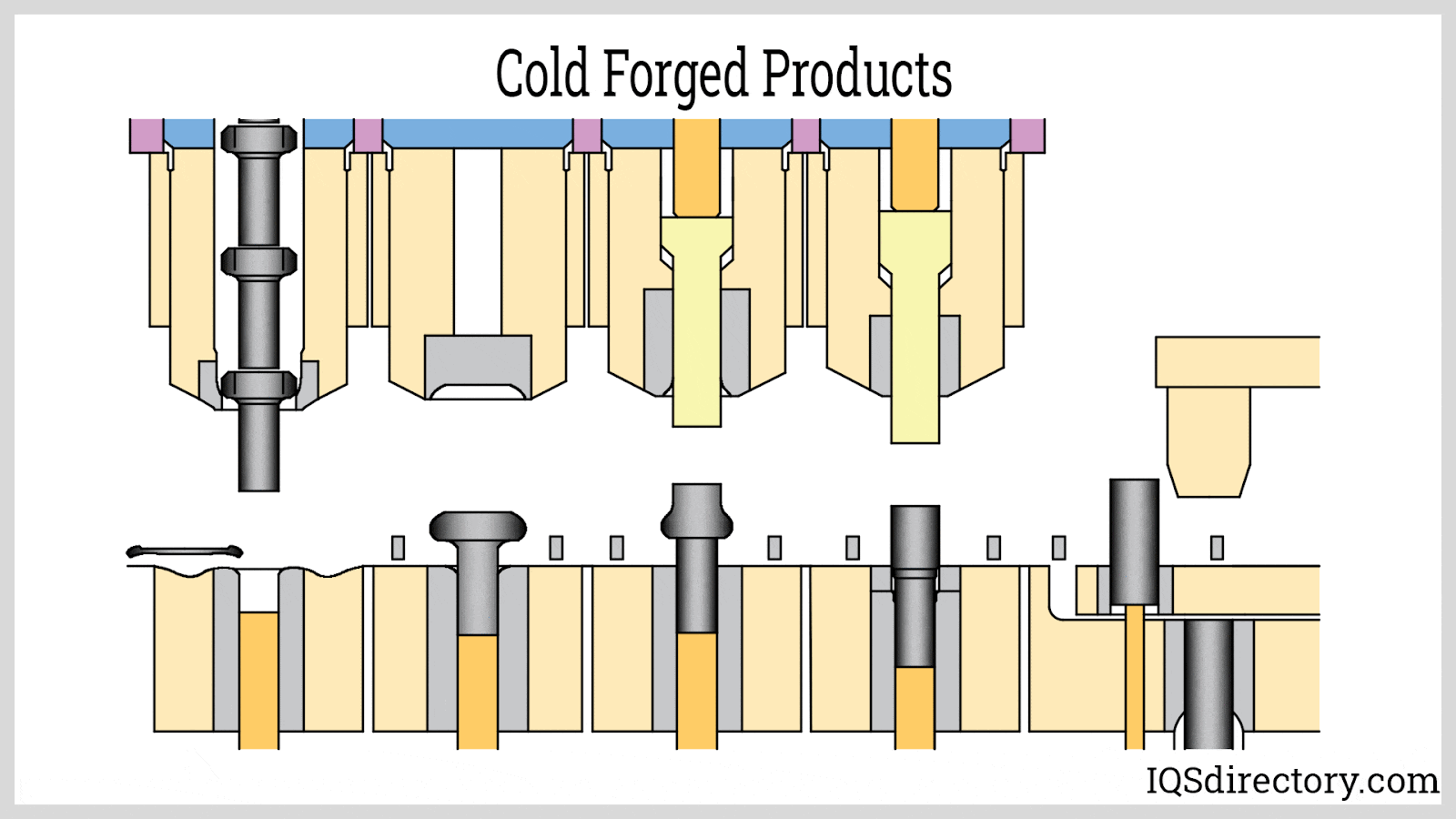 Cold Forging: What is it? Benefits, Process, Hot vs Cold, Types,  Considerations