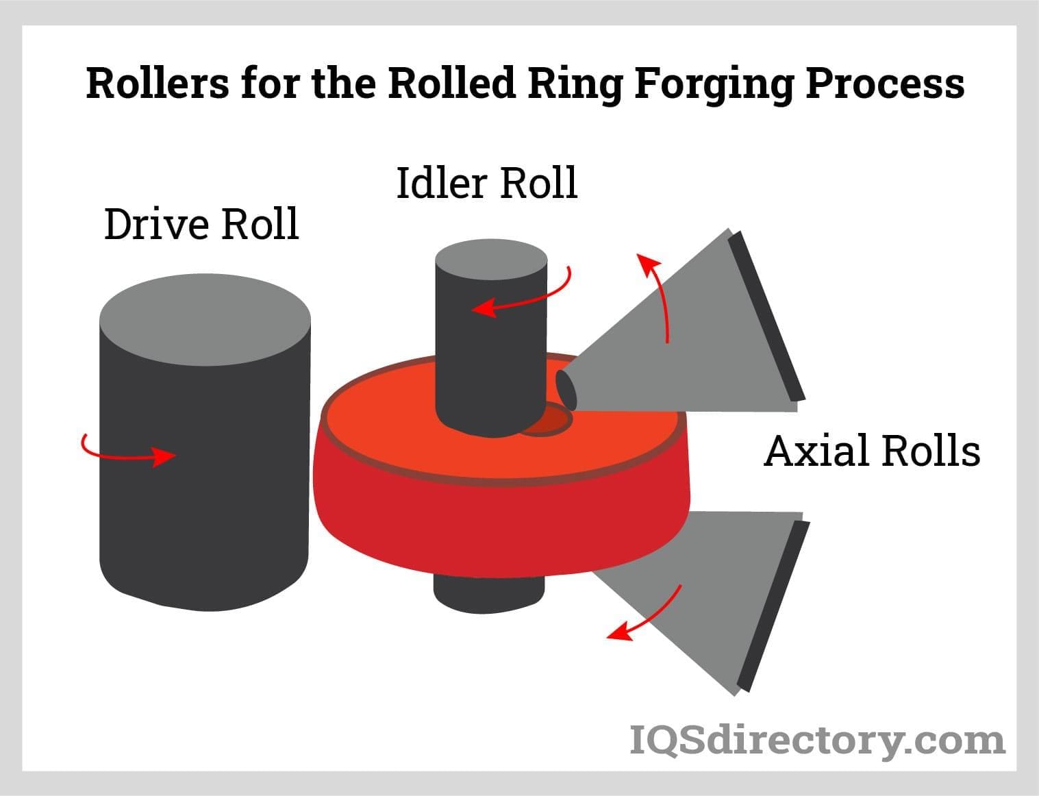 Rollers for the Rolled Ring Forging Process