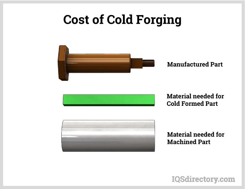 Cost of Cold Forging